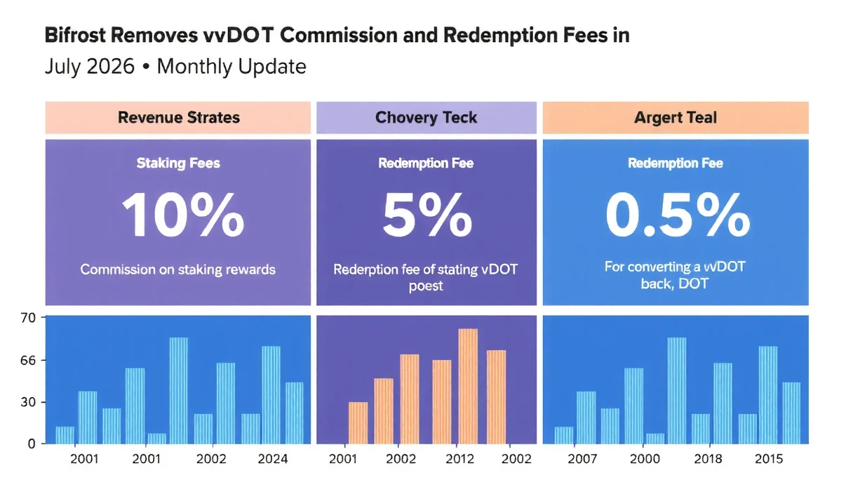 Polkadot liquid staking market comparison showing Bifrost vDOT competitive positioning after fee removal