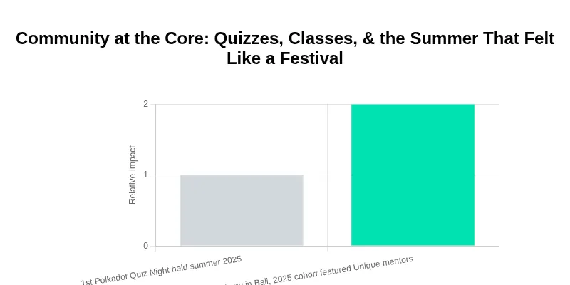 Community at the Core: Quizzes, Classes, & the Summer That Felt Like a Festival